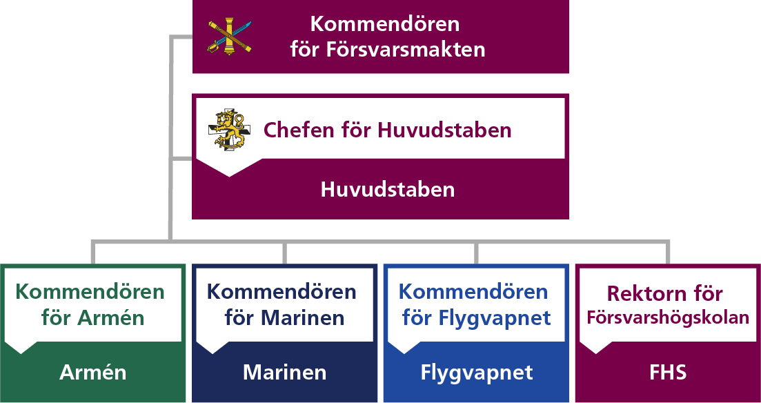 Kommendörerma för armén, marinen och flygvapnet, chefen för Huvudstaben och rektorn för Försvarshögskolan är direkt underställda kommendören för försvarsmakten. 