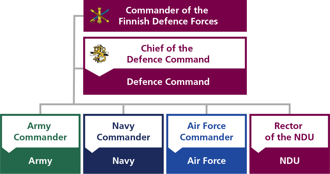 The commanders of the Army, Navy and Air Force are directly subordinate to the Commander of the Finnish Defence Forces, as well as the chief of Defence Command and the rector of the National Defence University.