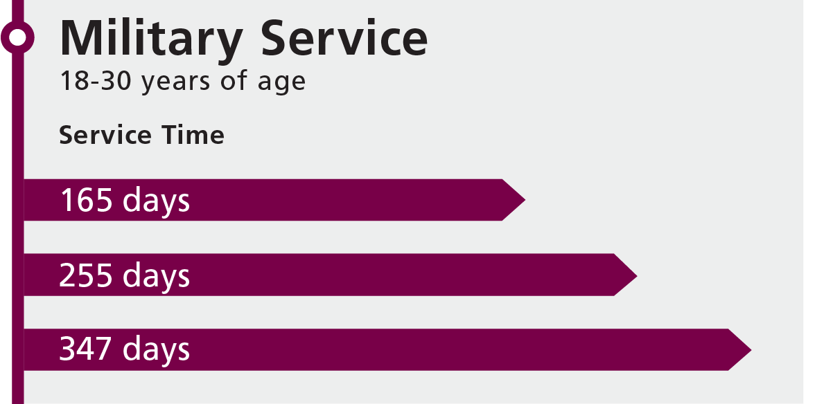 Military service service times