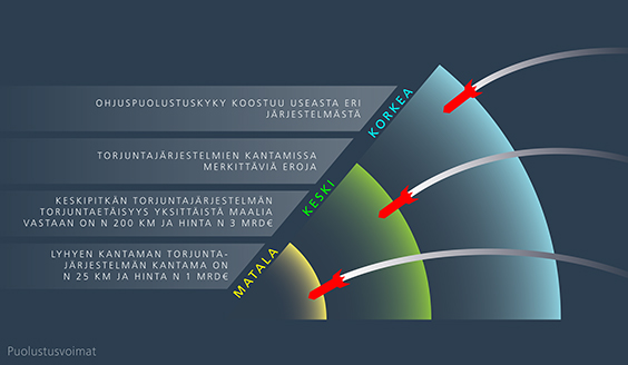 Ohjusjärjestelmät ja -puolustus - Puolustusvoimat