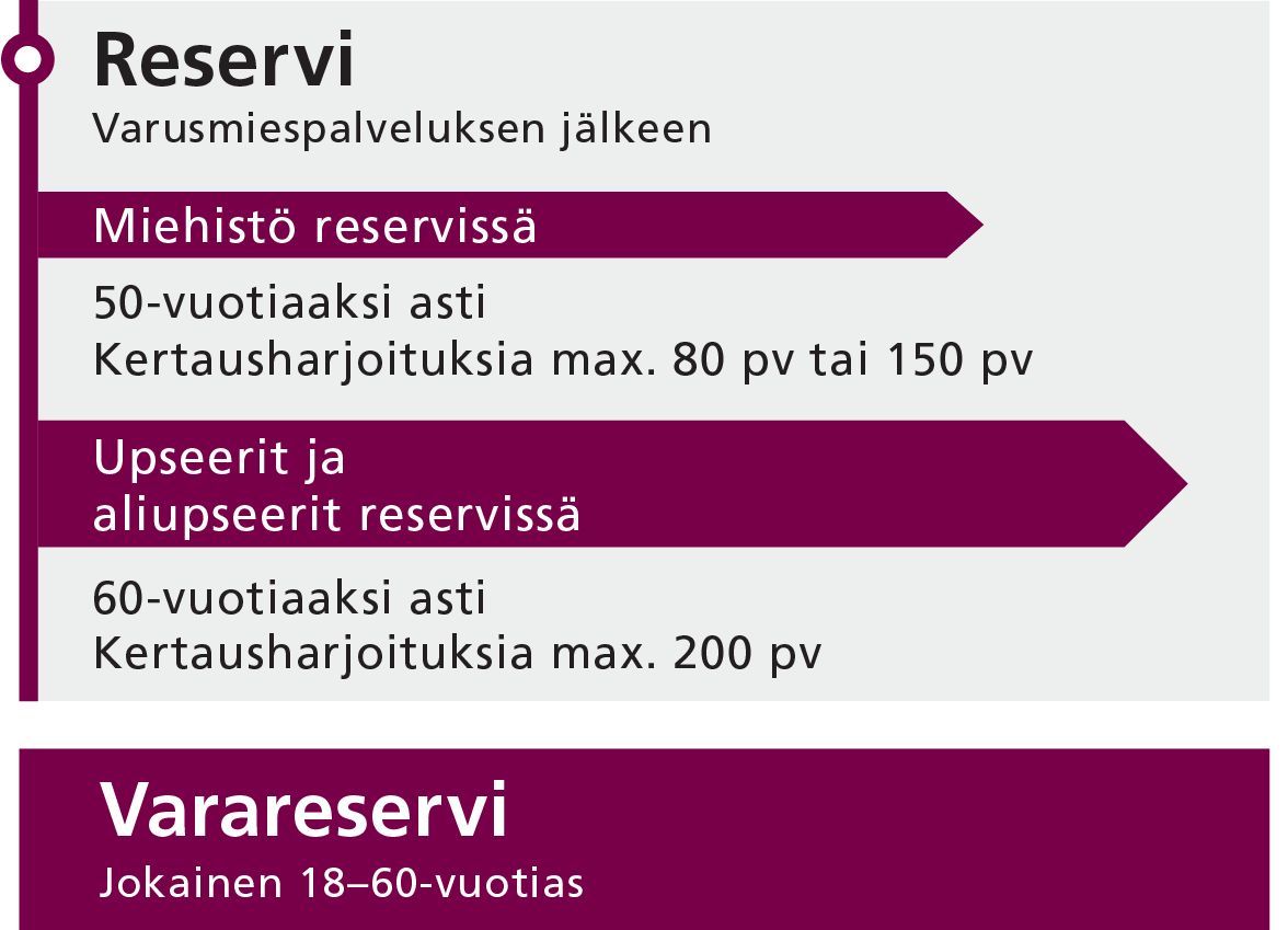 Reservissä oloajan infograafi