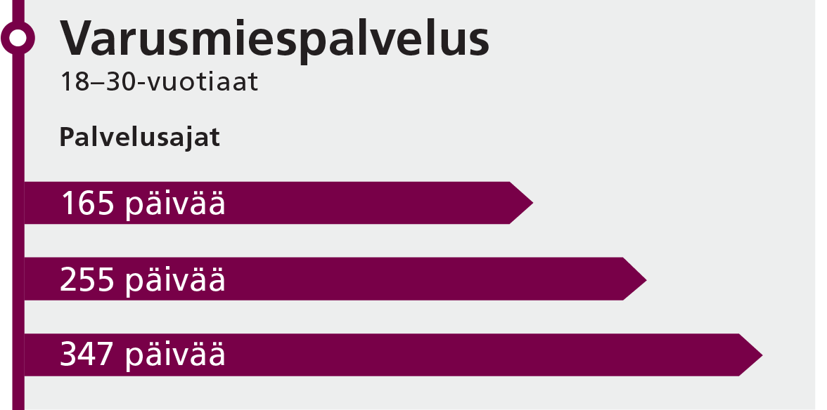 Varusmiespalveluksen kesto infograafi