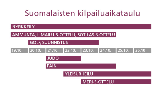 Suomalaisten kilpailuaikataulu